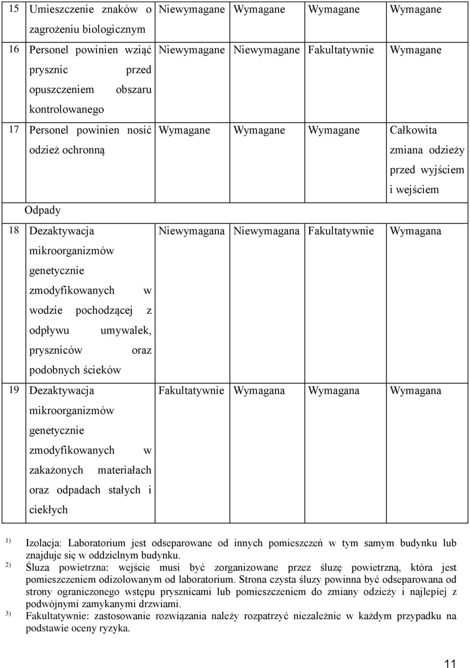 materiałach oraz odpadach stałych i ciekłych Niewymagane Niewymagane Niewymagane Całkowita Niewymagana Niewymagana zmiana odzieży przed wyjściem i wejściem Wymagana Wymagana Wymagana Wymagana 1)