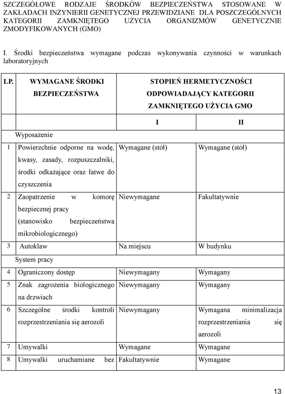 WYMAGANE ŚRODKI BEZPIECZEŃSTWA STOPIEŃ HERMETYCZNOŚCI ODPOWIADAJĄCY KATEGORII ZAMKNIĘTEGO UŻYCIA GMO I II Wyposażenie 1 Powierzchnie odporne na wodę, (stół) (stół) kwasy, zasady, rozpuszczalniki,