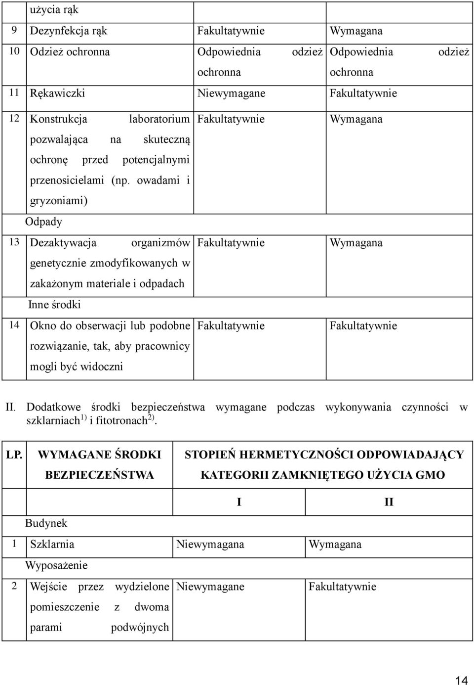 owadami i gryzoniami) Odpady 13 Dezaktywacja organizmów genetycznie zmodyfikowanych w zakażonym materiale i odpadach Inne środki 14 Okno do obserwacji lub podobne rozwiązanie, tak, aby pracownicy