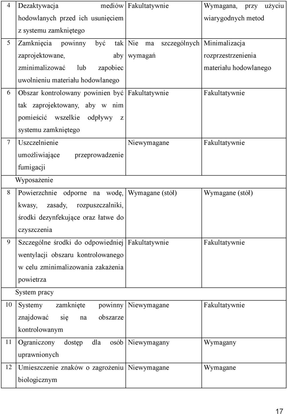 wodę, kwasy, zasady, rozpuszczalniki, środki dezynfekujące oraz łatwe do czyszczenia 9 Szczególne środki do odpowiedniej wentylacji obszaru kontrolowanego w celu zminimalizowania zakażenia powietrza