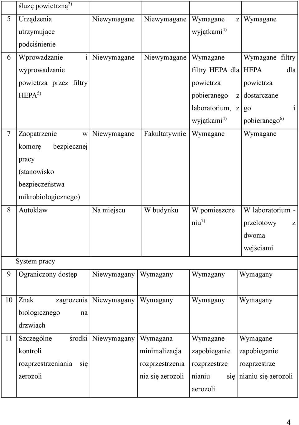 mikrobiologicznego) 8 Autoklaw Na miejscu W budynku W pomieszcze W laboratorium - niu 7) przelotowy z dwoma wejściami System pracy 9 Ograniczony dostęp Niewymagany Wymagany Wymagany Wymagany 10 Znak