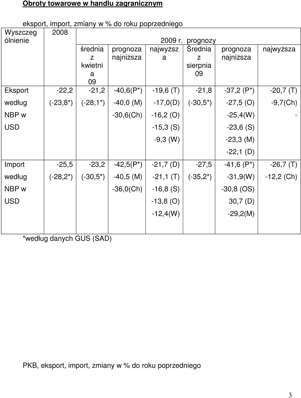 (-28,1*) -23,2 (-30,5*) -40,0 (M) -30,6(Ch) -42,5(P*) -40,5 (M) -36,0(Ch) -17,0(D) -16,2 (O) -15,3 (S) -9,3 (W) -21,7 (D) -21,1 (T) -16,8 (S) -13,8 (O) -12,4(W) (-30,5*) -27,5