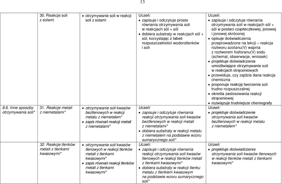 otrzymywanie soli kwasów tlenowych w reakcji tlenków metali z tlenkami kwasowymi* zapis równań reakcji tlenków metali z tlenkami kwasowymi* zapisuje i odczytuje proste równania otrzymywania soli w