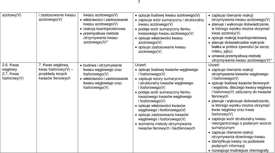 azotowego(v)* budowa i otrzymywanie kwasu węglowego oraz fosforowego(v) właściwości i zastosowanie kwasu węglowego oraz fosforowego(v) opisuje budowę kwasu azotowego(v) zapisuje wzór sumaryczny i