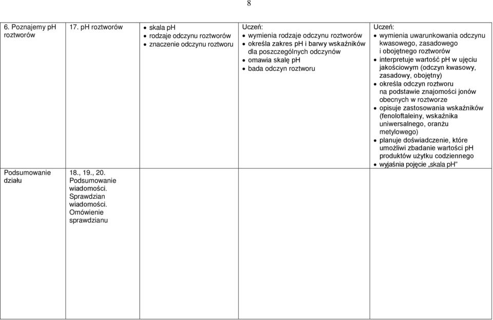 kwasowego, zasadowego i obojętnego roztworów interpretuje wartość ph w ujęciu jakościowym (odczyn kwasowy, zasadowy, obojętny) określa odczyn roztworu na podstawie znajomości jonów obecnych w