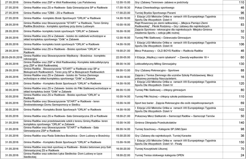 00 Sportu Dla Wszystkich- Dzień II 103 28.05.2016 Gmina Radłów oraz Stowarzyszenie "START " w, Teren Gminy Rajd Rowerowy po ziemi radłowskiej Miejsca Pamięci Ziemi 10.00-18.