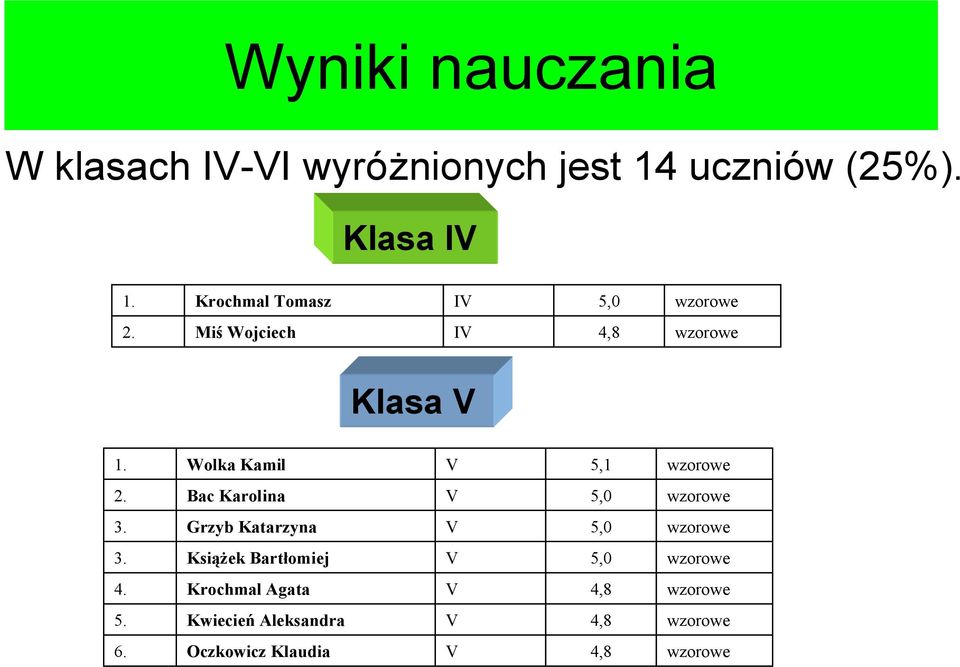 Wolka Kamil V 5,1 wzorowe 2. Bac Karolina V 5,0 wzorowe 3. Grzyb Katarzyna V 5,0 wzorowe 3.