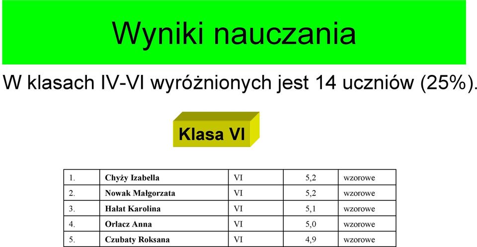 Nowak Małgorzata 5,2 wzorowe 3.