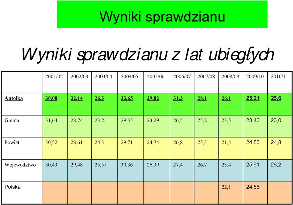 28,61 30,52 Powiat 23,5 25,2 26,5 23,29 29,35 23,2 28,74 31,64 Gmina 26,1 28,1 31,3 29,82 33,65 26,3