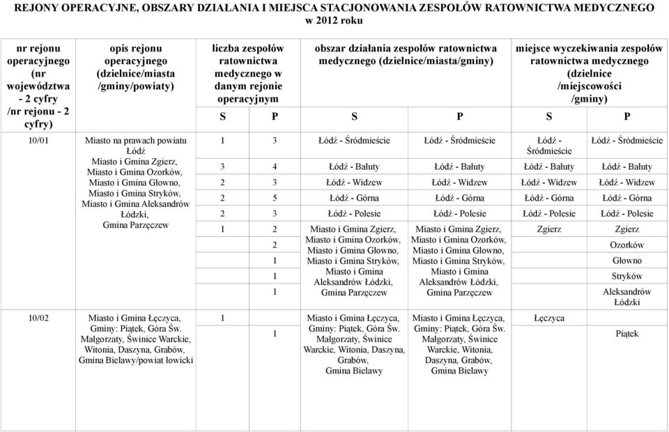 Małgorzaty, Świnice Warckie, Witonia, Daszyna, Grabów, Gmina Bielawy/powiat łowicki liczba zespołów ratownictwa medycznego w danym rejonie operacyjnym obszar działania zespołów ratownictwa medycznego