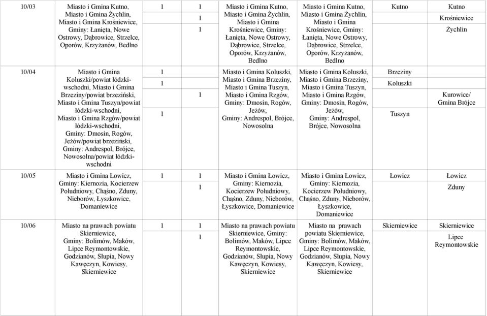 Nieborów, Łyszkowice, Domaniewice 0/06 Miasto na prawach powiatu, Gminy: Bolimów, Maków, Lipce Reymontowskie, Kutno, Kutno, Kutno Kutno Żychlin, Żychlin, Krośniewice Krośniewice, Gminy: Łanięta, Nowe