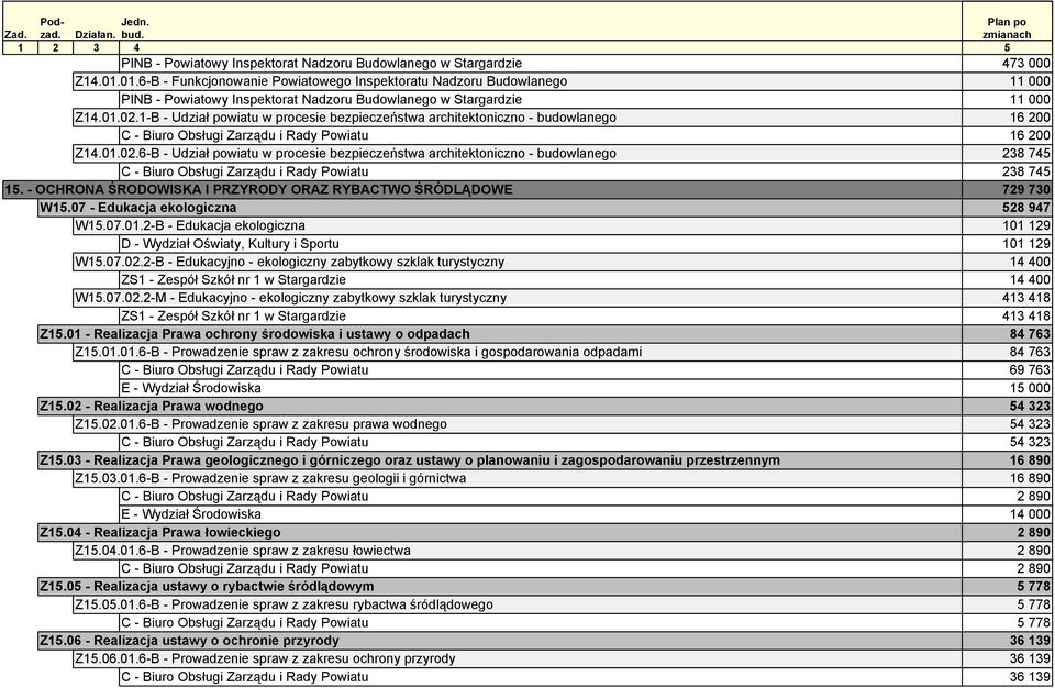 1-B - Udział powiatu w procesie bezpieczeństwa architektoniczno - budowlanego 16 200 C - Biuro Obsługi Zarządu i Rady Powiatu 16 200 Z14.01.02.