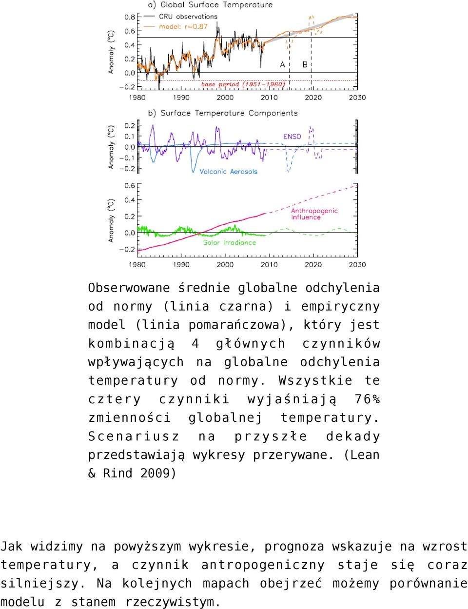 Wszystkie te cztery czynniki wyjaśniają 76% zmienności globalnej temperatury. Scenariusz na przyszłe dekady przedstawiają wykresy przerywane.