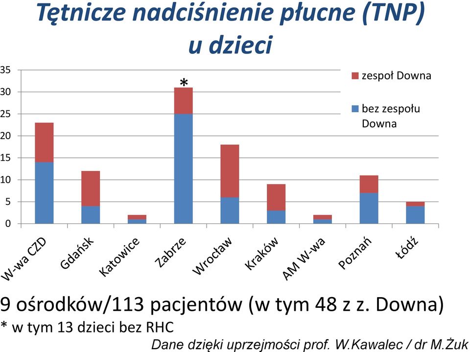 ośrodków/113 pacjentów (w tym 48 z z.