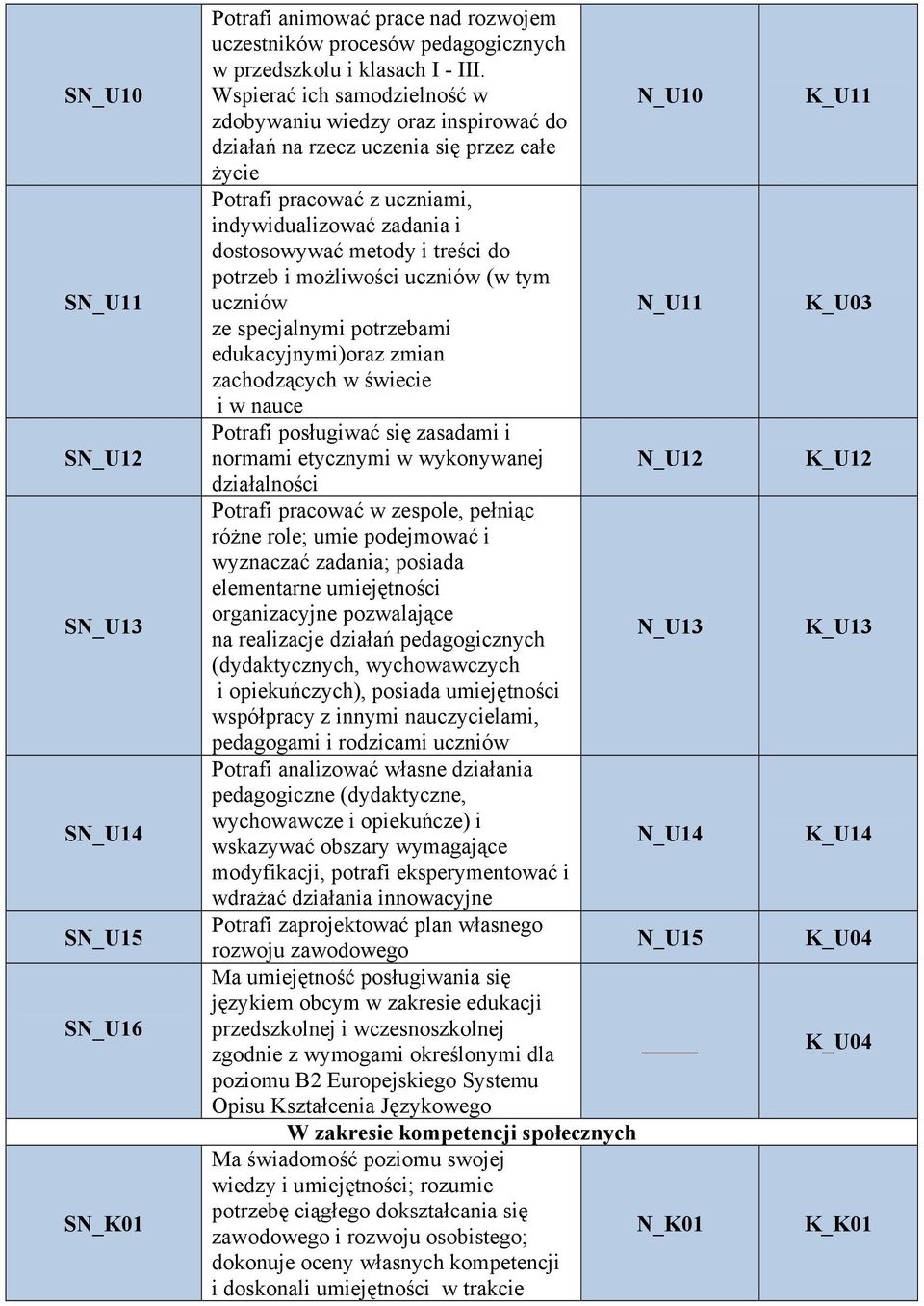 potrzeb i możliwości uczniów (w tym uczniów edukacyjnymi)oraz zmian zachodzących w świecie i w nauce Potrafi posługiwać się zasadami i normami etycznymi w wykonywanej działalności Potrafi pracować w