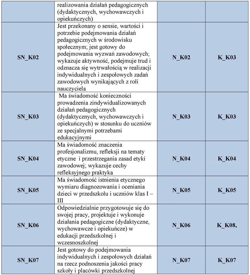 zawodowych wynikających z roli nauczyciela Ma świadomość konieczności prowadzenia zindywidualizowanych działań pedagogicznych (dydaktycznych, wychowawczych i opiekuńczych) w stosunku do uczniów