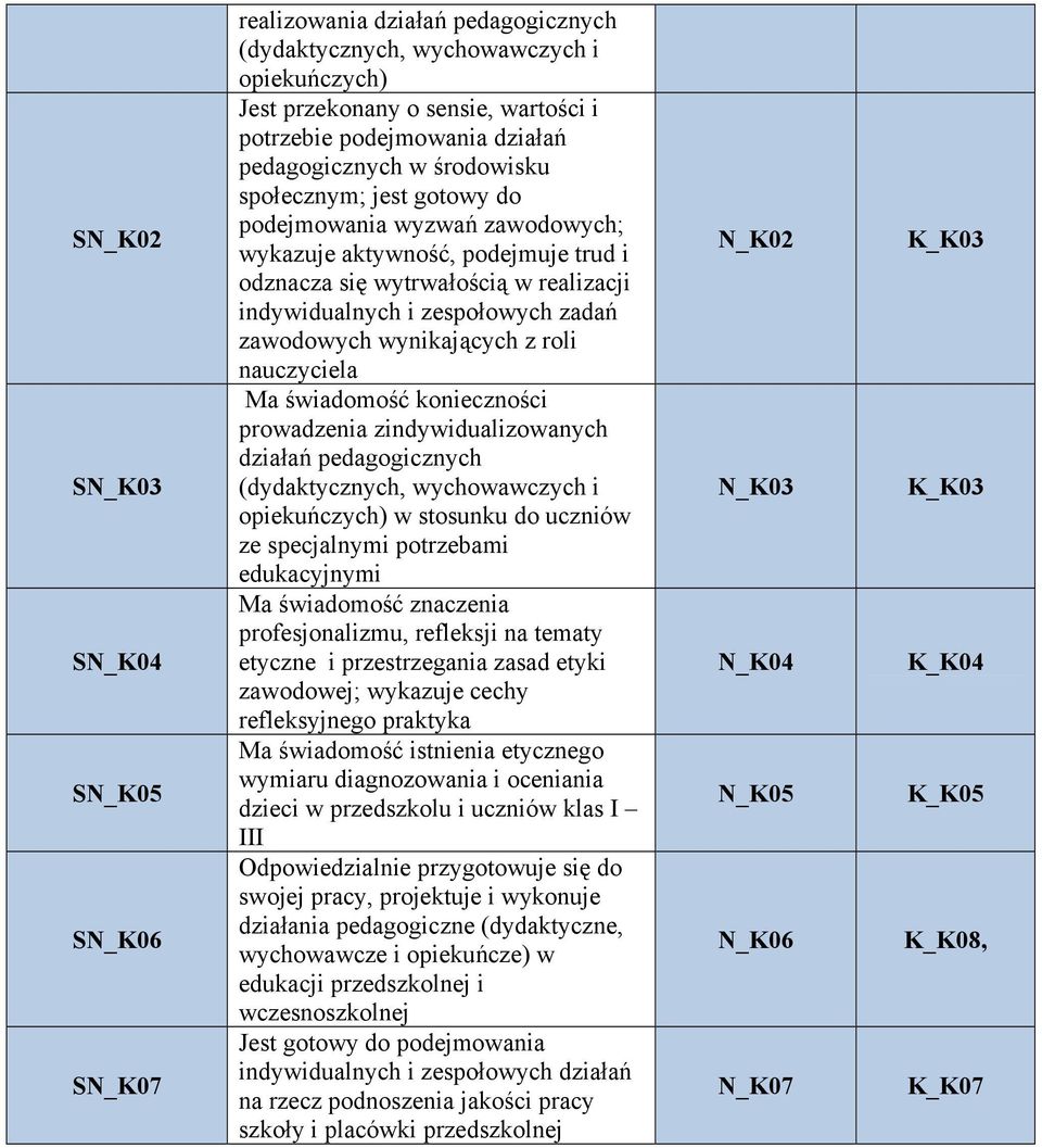 zawodowych wynikających z roli nauczyciela Ma świadomość konieczności prowadzenia zindywidualizowanych działań pedagogicznych (dydaktycznych, wychowawczych i opiekuńczych) w stosunku do uczniów