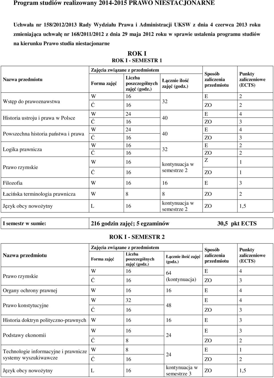 prawnicza Prawo rzymskie ROK I ROK I - SEMESTR 1 ZO 2 W 40 ZO 3 W 40 ZO 3 ZO 2 Z 1 semestrze 2 ZO 1 Filozofia 16 E 3 Łacińska terminologia prawnicza 8 ZO 2 semestrze 2 I semestr w sumie: 216 godzin