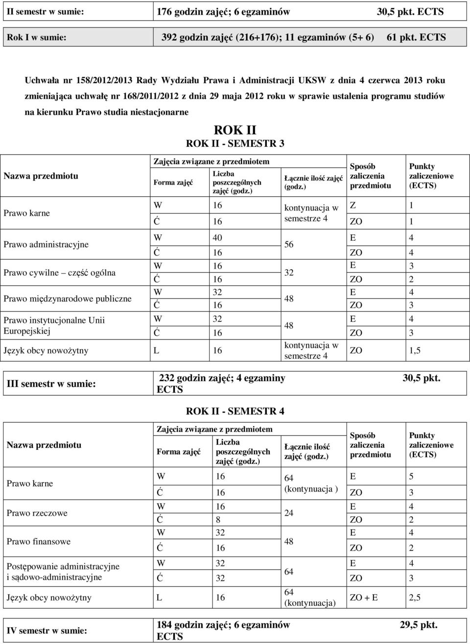 kierunku Prawo studia niestacjonarne Prawo karne Prawo administracyjne Prawo cywilne część ogólna Prawo międzynarodowe publiczne ROK II ROK II - SEMESTR 3 Z 1 semestrze 4 ZO 1 W 40 56 ZO 4 E 3 ZO 2