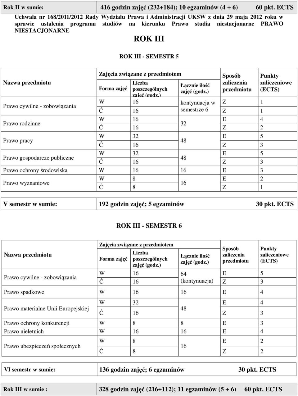 III ROK III - SEMESTR 5 Prawo cywilne - zobowiązania Prawo rodzinne Z 1 semestrze 6 Z 1 Z 2 Prawo pracy Z 3 Prawo gospodarcze publiczne Z 3 Prawo ochrony środowiska 16 E 3 Prawo wyznaniowe 16 Ć 8 Z 1