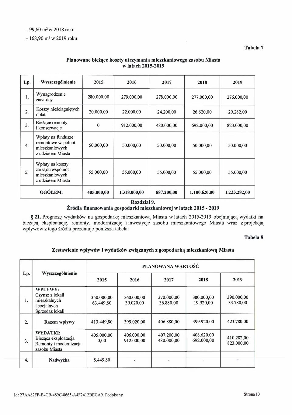 000,00 480.000,00 692.000,00 823.000,00 4. Wpłaty na fundusze remontowe wspólnot mieszkaniowych z udziałem Miasta 50.000,00 50.000,00 50.000,00 50.000,00 50.000,00 5. W płaty na koszty zarządu wspólnot mieszkaniowych z udziałem Miasta 55.