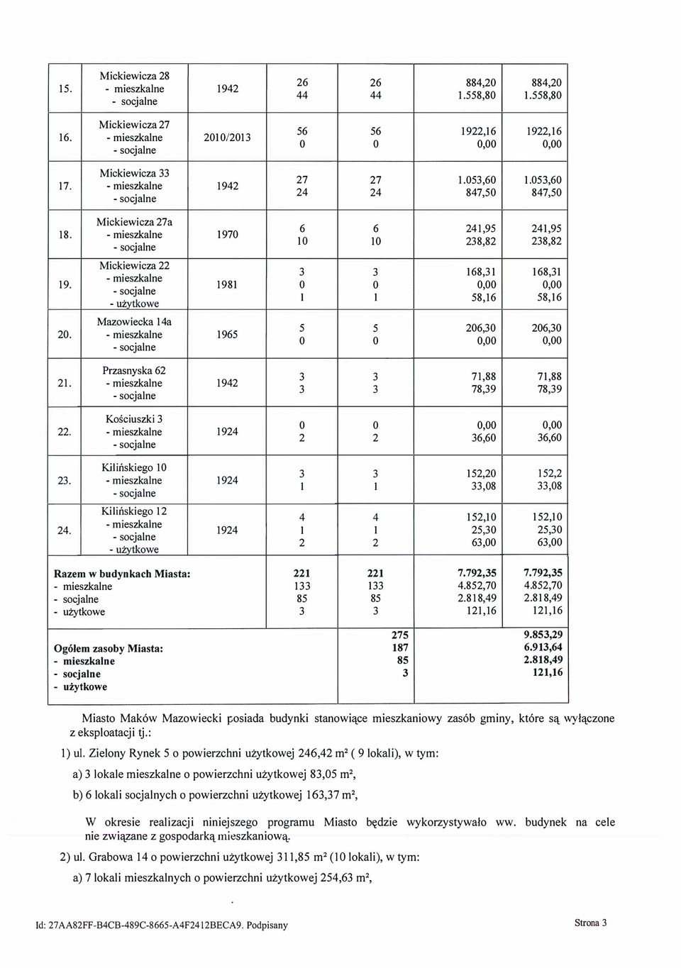 Mickiewicza 22 mieszkalne użytkowe 3 3 168,31 168,31 1981 O O 0,00 0,00 l l 58,16 58,16 Mazowiecka 14a 20. mieszkalne 1965 Przasnyska 62 21. mieszkalne 1942 Kości uszki 3 22.