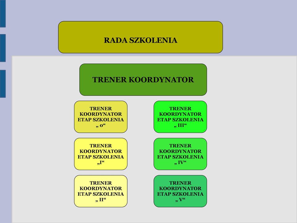 KOORDYNATOR ETAP SZKOLENIA I TRENER KOORDYNATOR ETAP SZKOLENIA IV