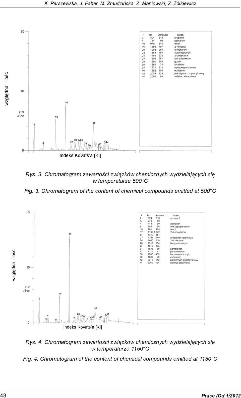 Chromatogram zawartości związków chemicznych wydzielających się w temperaturze 500 C Fig. 3.