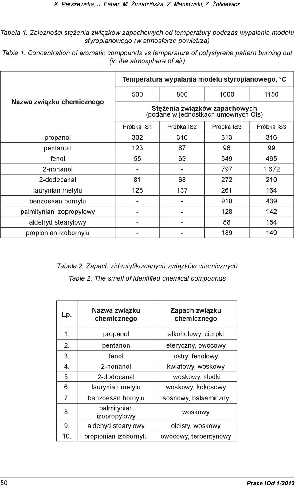 Concentration of aromatic compounds vs temperature of polystyrene pattern burning out (in the atmosphere of air) Temperatura wypalania modelu styropianowego, C Nazwa związku chemicznego 500 800 1000