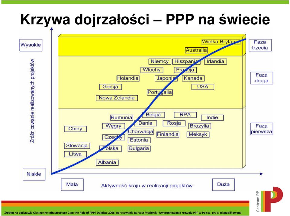 of PPP i Deloitte 2006, opracowanie Bartosz