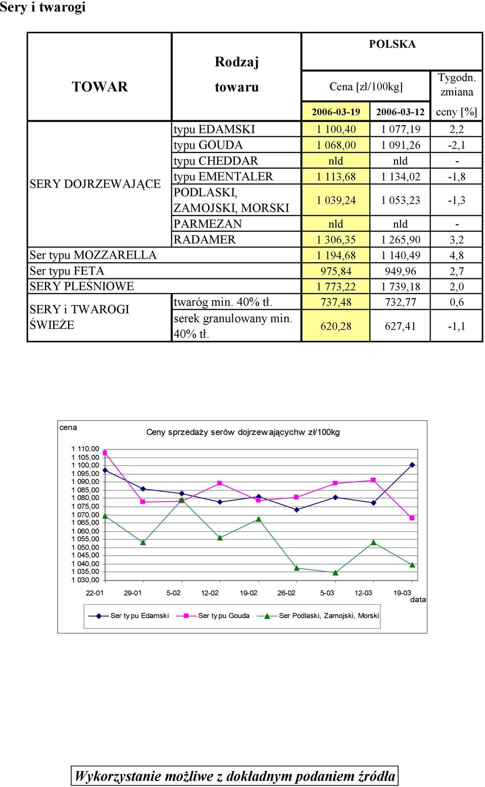 1 140,49 4,8 975,84 949,96 2,7 1 773,22 1 739,18 2,0 twaróg min. 40% tł.