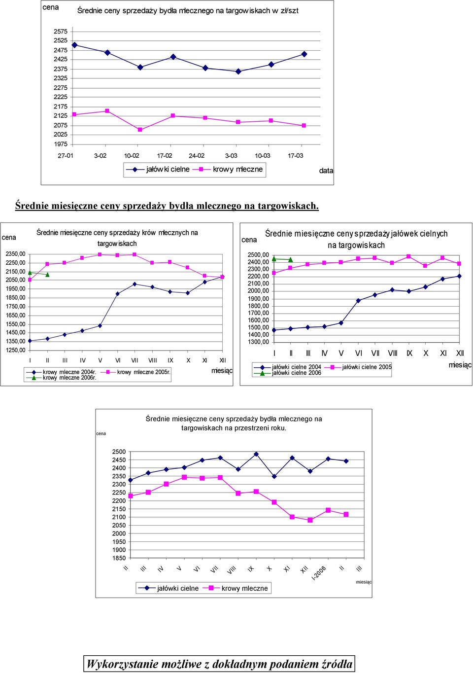 2350,00 2250,00 2150,00 2050,00 1950,00 1850,00 1750,00 1650,00 1550,00 1450,00 1350,00 1250,00 Średnie miesięczne ceny sprzedaży krów mlecznych na targowiskach I I IV V VI V VI IX X XI X krowy