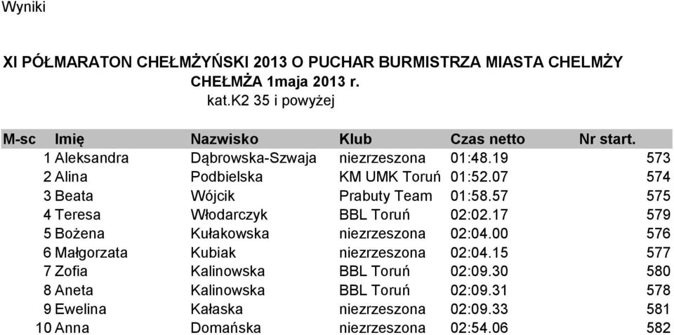 57 575 4 Teresa Włodarczyk BBL Toruń 02:02.17 579 5 Bożena Kułakowska niezrzeszona 02:04.