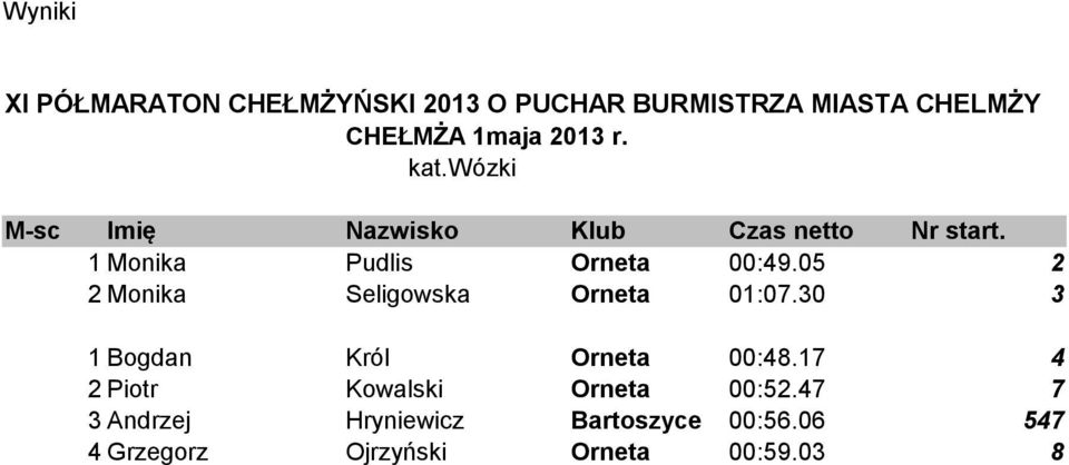 30 3 1 Bogdan Król Orneta 00:48.17 4 2 Piotr Kowalski Orneta 00:52.