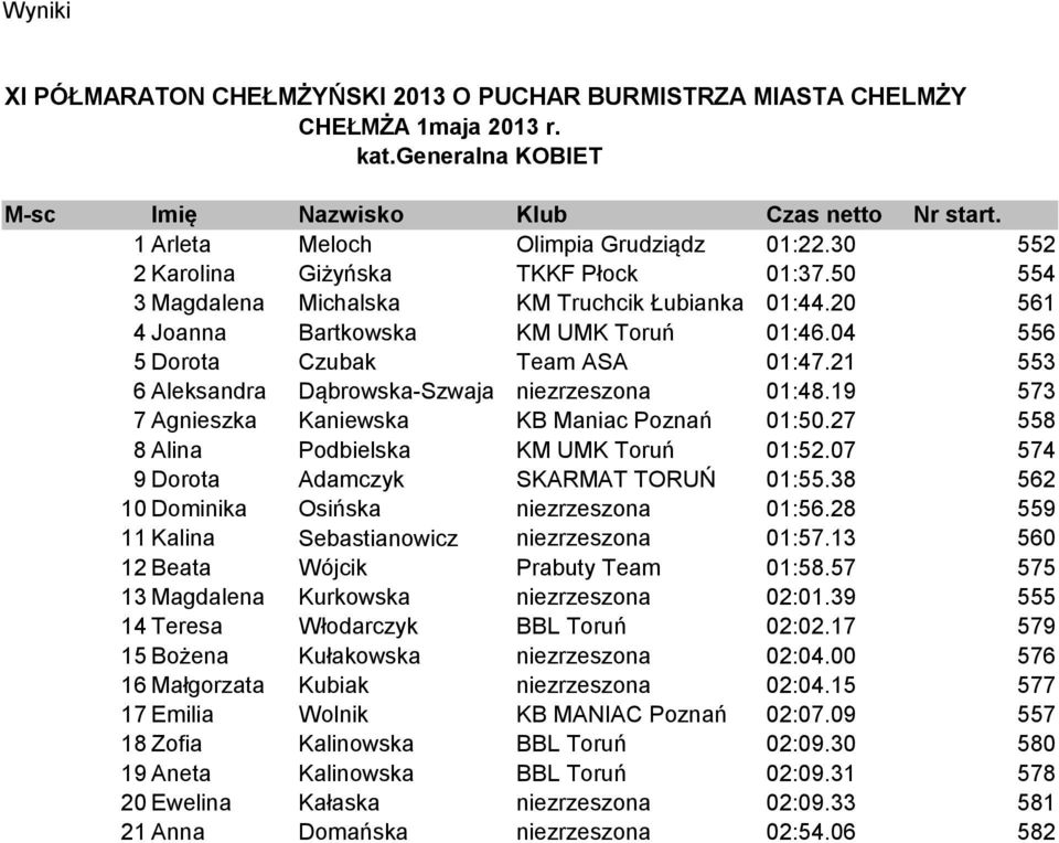 19 573 7 Agnieszka Kaniewska KB Maniac Poznań 01:50.27 558 8 Alina Podbielska KM UMK Toruń 01:52.07 574 9 Dorota Adamczyk SKARMAT TORUŃ 01:55.38 562 10 Dominika Osińska niezrzeszona 01:56.