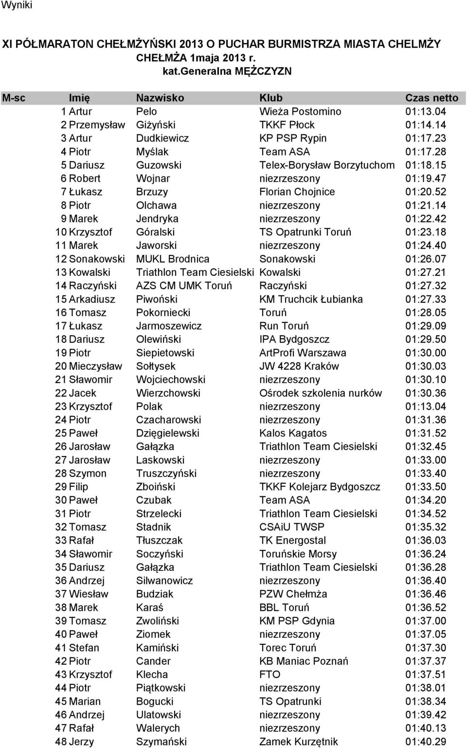 52 8 Piotr Olchawa niezrzeszony 01:21.14 9 Marek Jendryka niezrzeszony 01:22.42 10 Krzysztof Góralski TS Opatrunki Toruń 01:23.18 11 Marek Jaworski niezrzeszony 01:24.