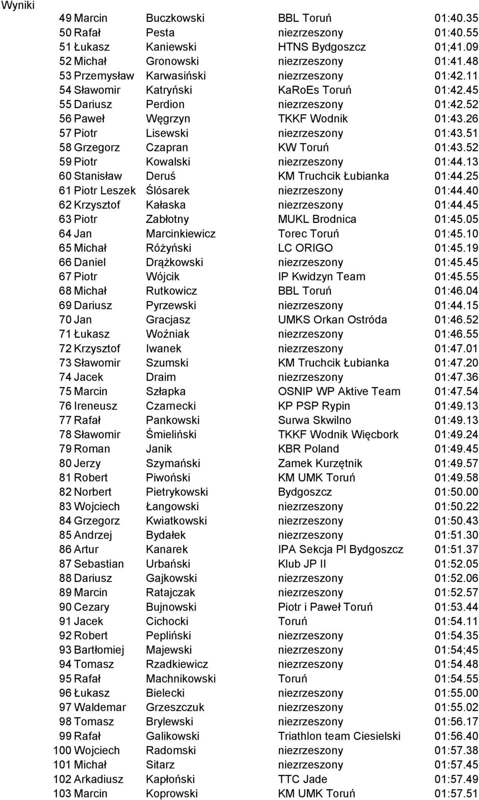 26 57 Piotr Lisewski niezrzeszony 01:43.51 58 Grzegorz Czapran KW Toruń 01:43.52 59 Piotr Kowalski niezrzeszony 01:44.13 60 Stanisław Deruś KM Truchcik Łubianka 01:44.