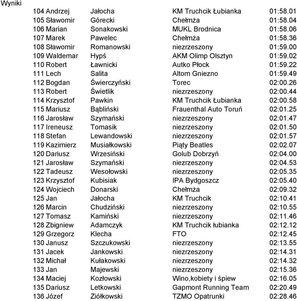 49 112 Bogdan Świerczyński Torec 02:00.26 113 Robert Świetlik niezrzeszony 02:00.44 114 Krzysztof Pawkin KM Truchcik Łubianka 02:00.58 115 Mariusz Bąbliński Frauenthal Auto Toruń 02:01.