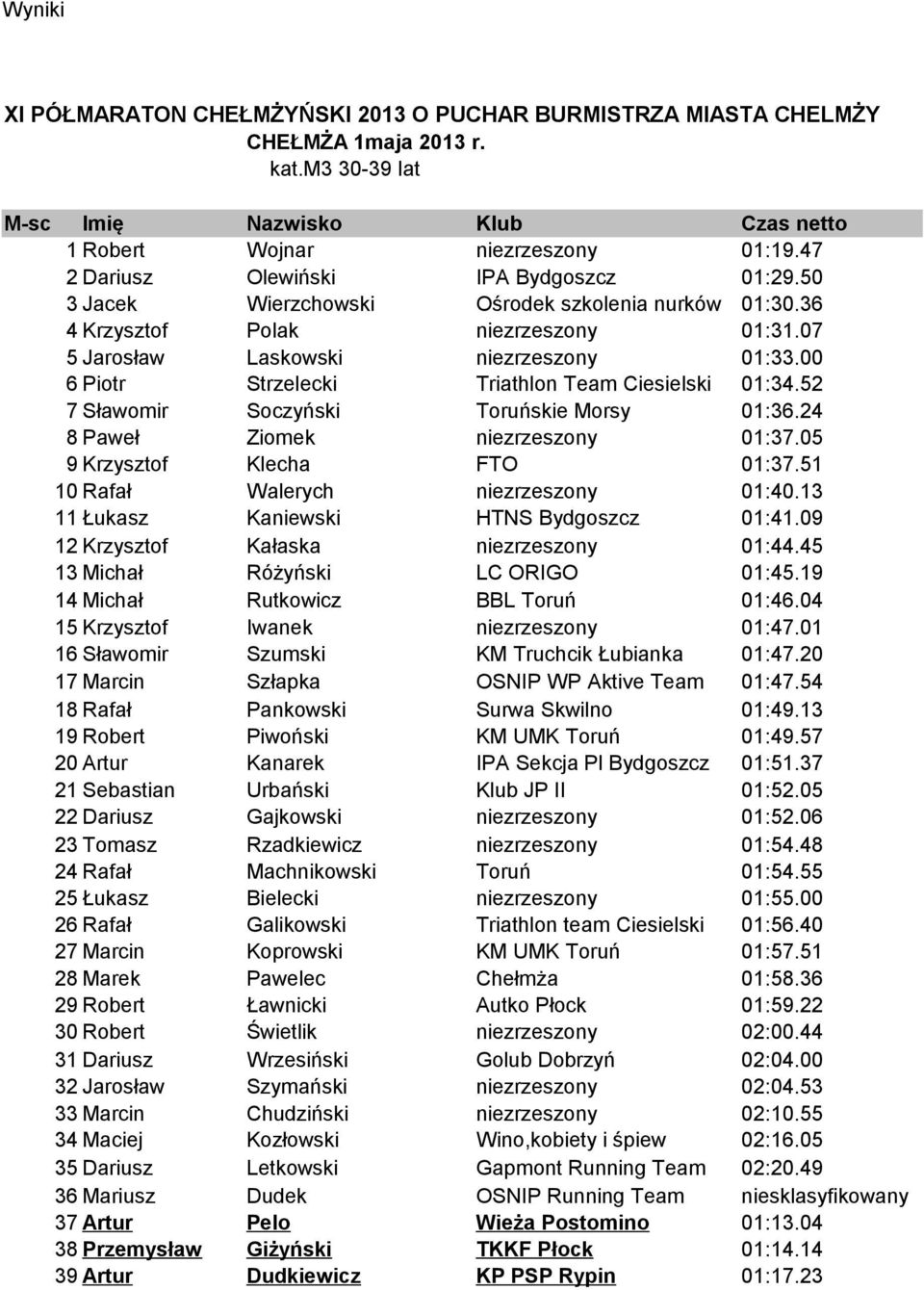 24 8 Paweł Ziomek niezrzeszony 01:37.05 9 Krzysztof Klecha FTO 01:37.51 10 Rafał Walerych niezrzeszony 01:40.13 11 Łukasz Kaniewski HTNS Bydgoszcz 01:41.09 12 Krzysztof Kałaska niezrzeszony 01:44.