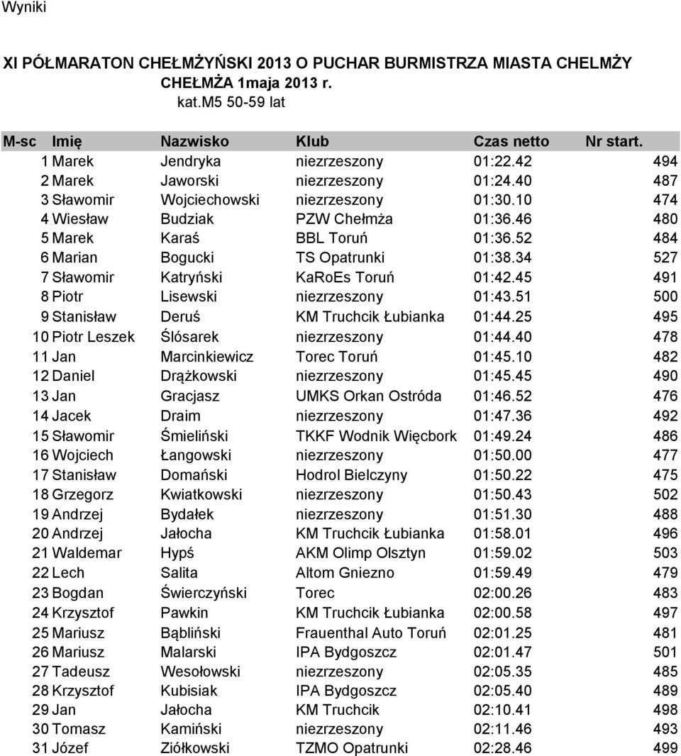 45 491 8 Piotr Lisewski niezrzeszony 01:43.51 500 9 Stanisław Deruś KM Truchcik Łubianka 01:44.25 495 10 Piotr Leszek Ślósarek niezrzeszony 01:44.40 478 11 Jan Marcinkiewicz Torec Toruń 01:45.