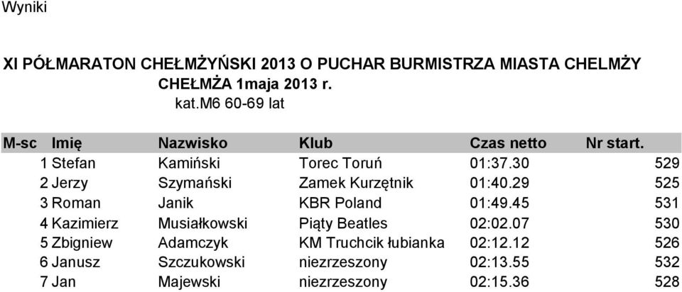 29 525 3 Roman Janik KBR Poland 01:49.45 531 4 Kazimierz Musiałkowski Piąty Beatles 02:02.