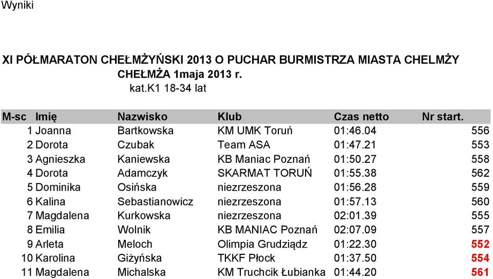 28 559 6 Kalina Sebastianowicz niezrzeszona 01:57.13 560 7 Magdalena Kurkowska niezrzeszona 02:01.39 555 8 Emilia Wolnik KB MANIAC Poznań 02:07.