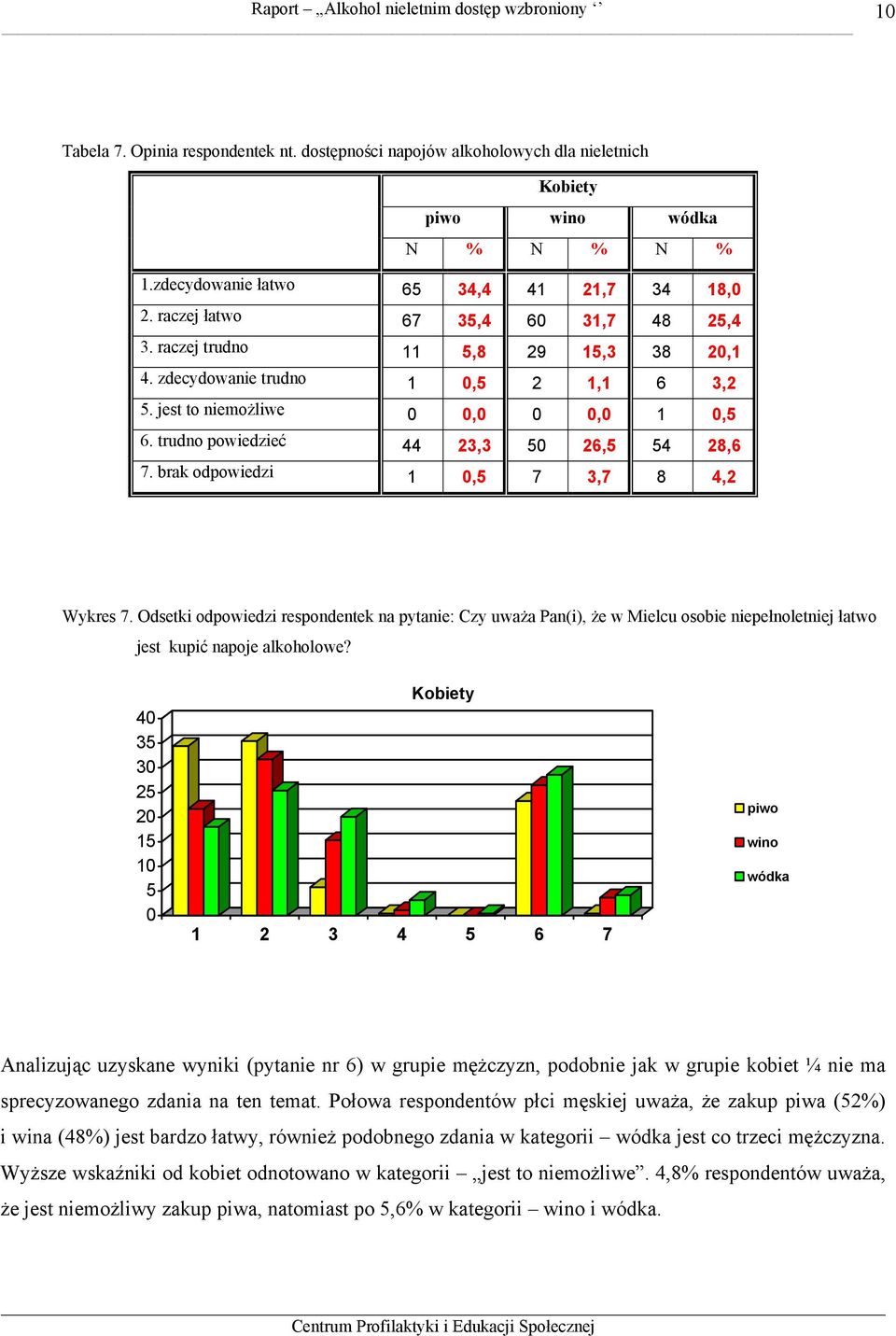 brak odpowiedzi 1 0,5 7 3,7 8 4,2 Wykres 7. Odsetki odpowiedzi respondentek na pytanie: Czy uważa Pan(i), że w Mielcu osobie niepełnoletniej łatwo jest kupić napoje alkoholowe?