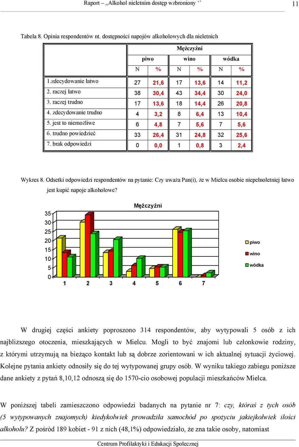 brak odpowiedzi 0 0,0 1 0,8 3 2,4 Wykres 8. Odsetki odpowiedzi respondentów na pytanie: Czy uważa Pan(i), że w Mielcu osobie niepełnoletniej łatwo jest kupić napoje alkoholowe?