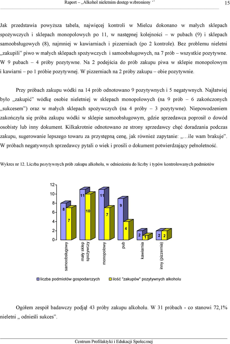 W 9 pubach 4 próby pozytywne. Na 2 podejścia do prób zakupu piwa w sklepie monopolowym i kawiarni po 1 próbie pozytywnej. W pizzerniach na 2 próby zakupu obie pozytywnie.