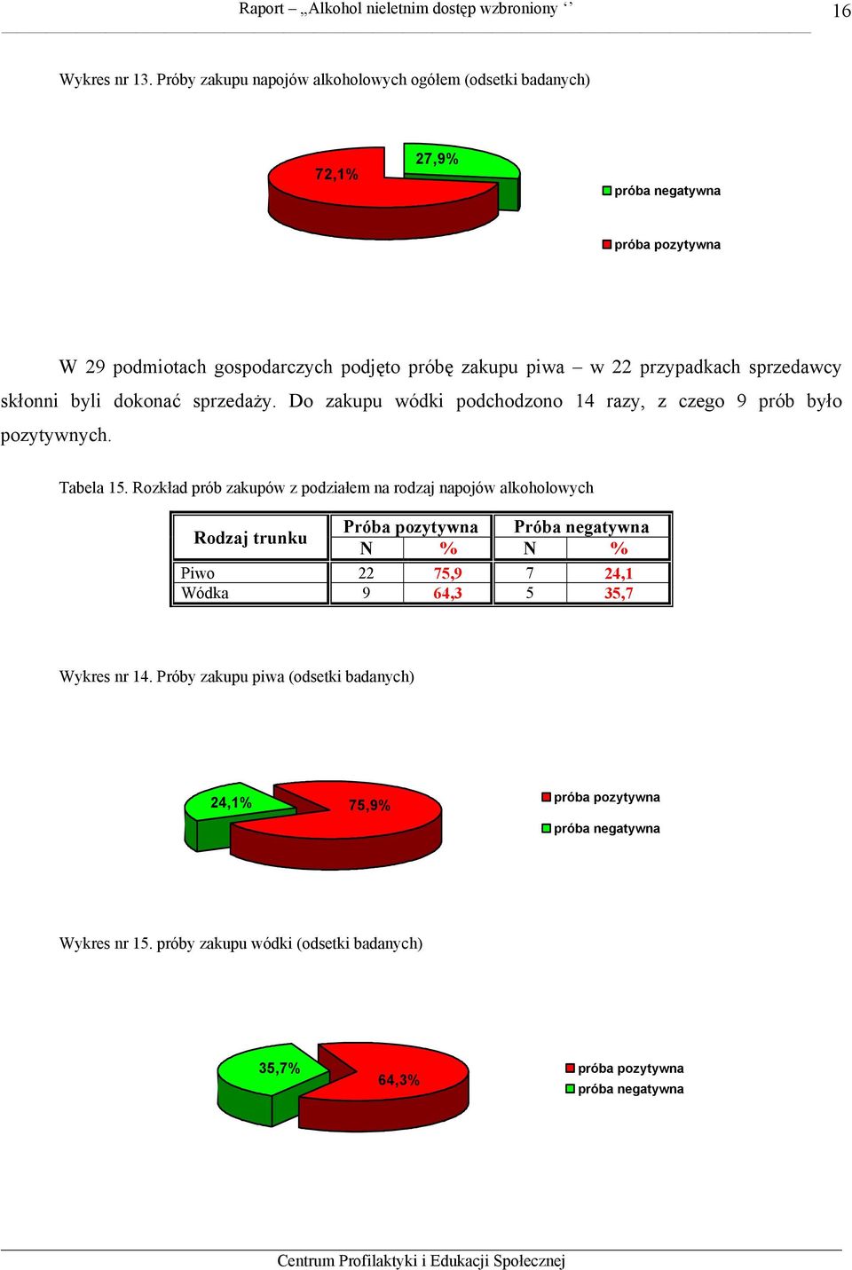 przypadkach sprzedawcy skłonni byli dokonać sprzedaży. Do zakupu wódki podchodzono 14 razy, z czego 9 prób było pozytywnych. Tabela 15.