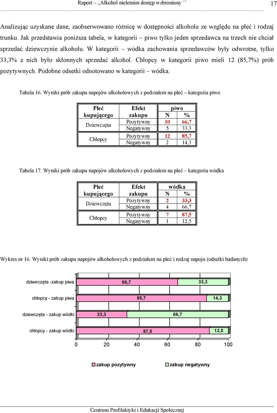 W kategorii wódka zachowania sprzedawców były odwrotne, tylko 33,3% z nich było skłonnych sprzedać alkohol. Chłopcy w kategorii piwo mieli 12 (85,7%) prób pozytywnych.