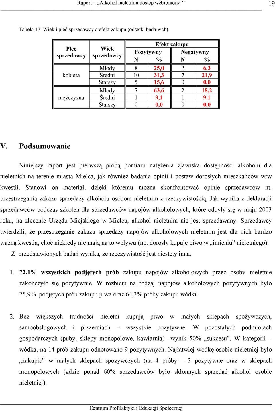 15,6 0 0,0 Młody 7 63,6 2 18,2 Średni 1 9,1 1 9,1 Starszy 0 0,0 0 0,0 V.