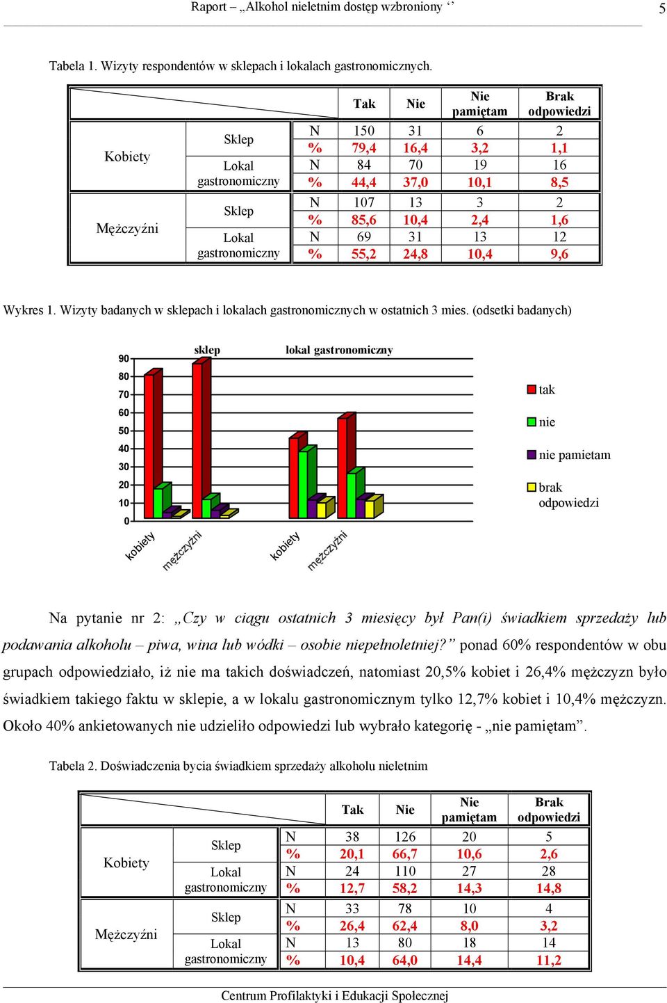 55,2 24,8,4 9,6 Wykres 1. Wizyty badanych w sklepach i lokalach gastronomicznych w ostatnich 3 mies.