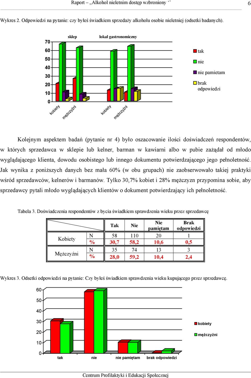 sprzedawca w sklepie lub kelner, barman w kawiarni albo w pubie zażądał od młodo wyglądającego klienta, dowodu osobistego lub innego dokumentu potwierdzającego jego pełnoletność.